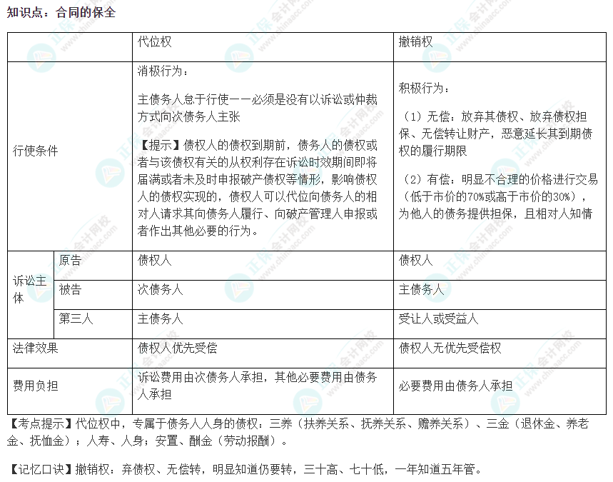 2022注會《經濟法》易錯易混淆知識點