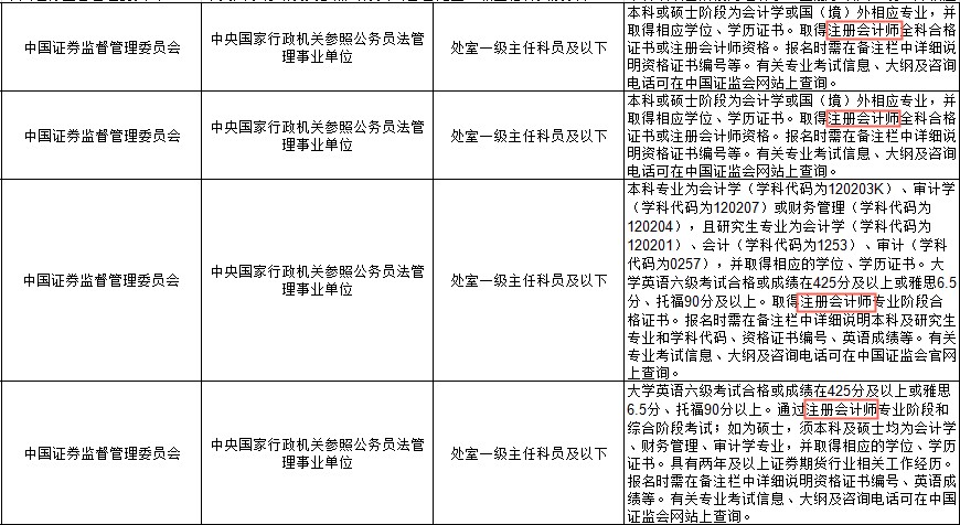 國(guó)考招考公告告訴你 這些崗位非CPA不可~