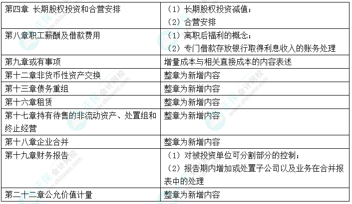 中級(jí)會(huì)計(jì)“新增愛(ài)考” 考前務(wù)必再過(guò)一遍！