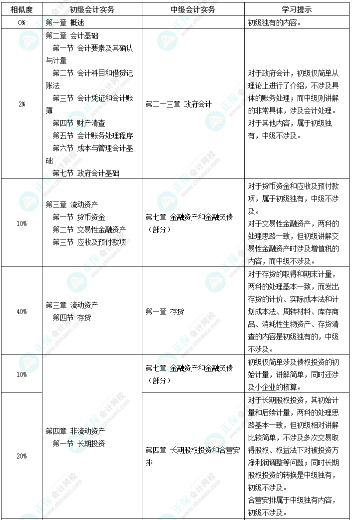 考證不能停！初級(jí)考后轉(zhuǎn)戰(zhàn)中級(jí)會(huì)計(jì)備考更輕松！