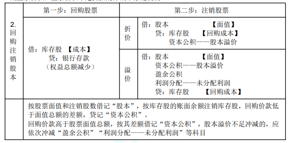 8.1初級會計實務(wù)知識點