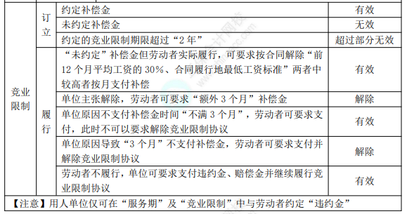 初級(jí)8.1經(jīng)濟(jì)法基礎(chǔ)知識(shí)點(diǎn)