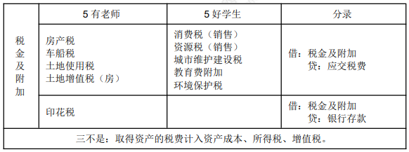 8.1初級會計實務(wù)知識點