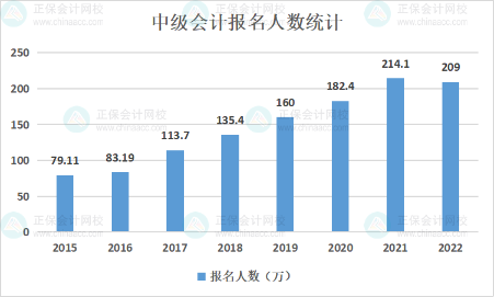 為何考中級會計職稱的人越來越多？