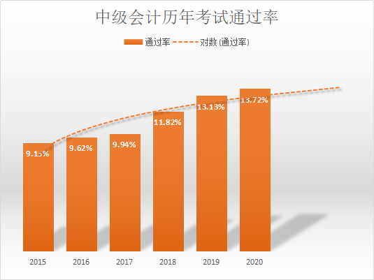 【機會】2022年中級會計考試或許是通過率最高的一年！