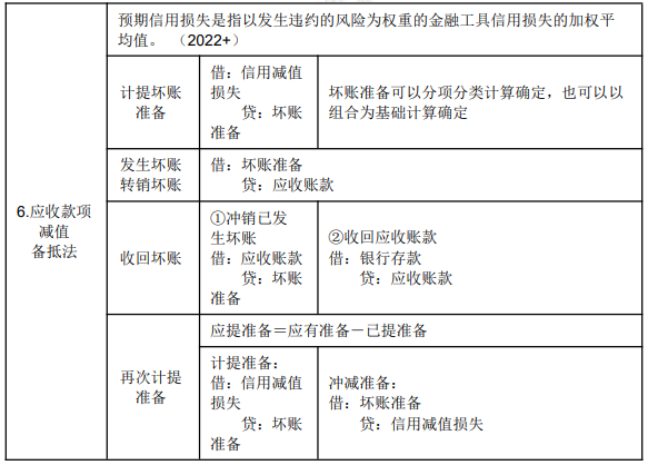 8.1初級會計實務(wù)知識點