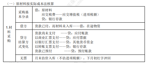 2022年初級會計職稱考試知識點總結(jié)【8.2初級會計實務(wù)】