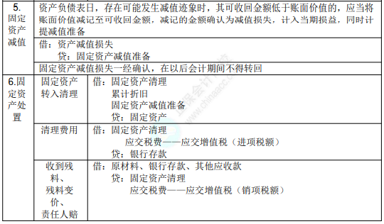 2022年初級會計職稱考試知識點總結(jié)【8.2初級會計實務(wù)】