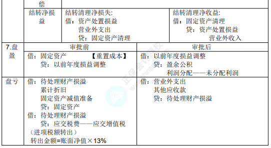 2022年初級會計職稱考試知識點總結(jié)【8.2初級會計實務(wù)】