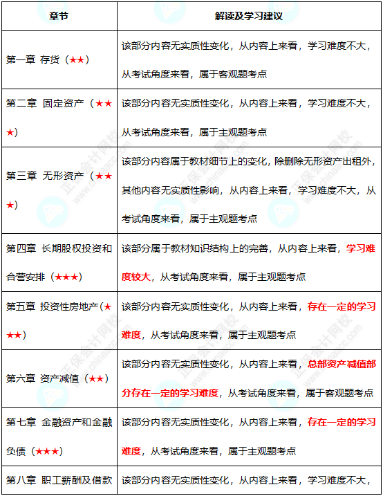 初級(jí)難度不大？中級(jí)考試難度會(huì)增加嗎？