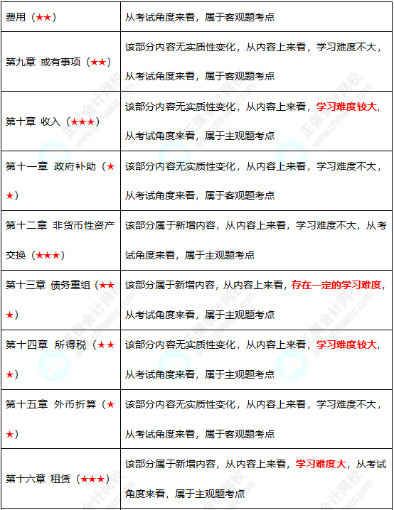 初級(jí)難度不大？中級(jí)考試難度會(huì)增加嗎？