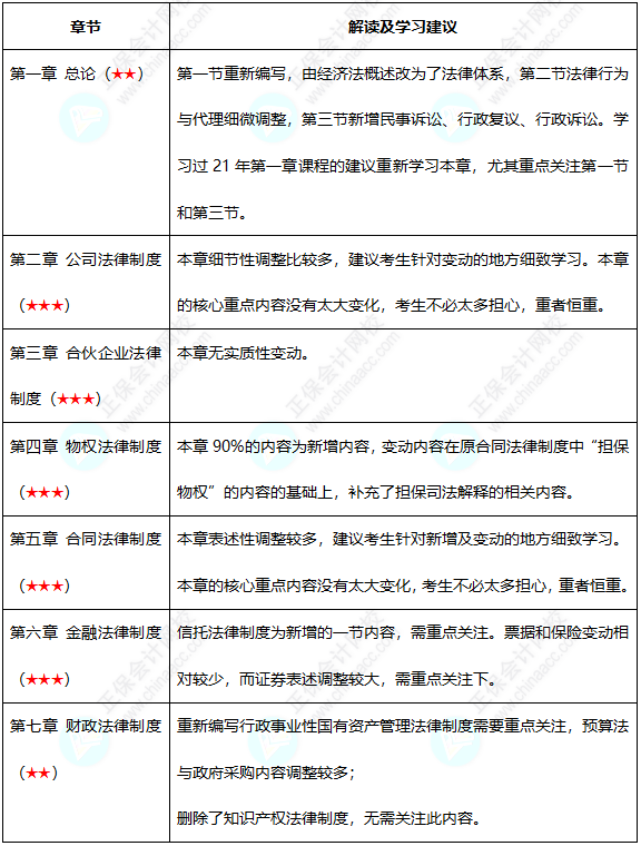 初級(jí)難度不大？中級(jí)考試難度會(huì)增加嗎？