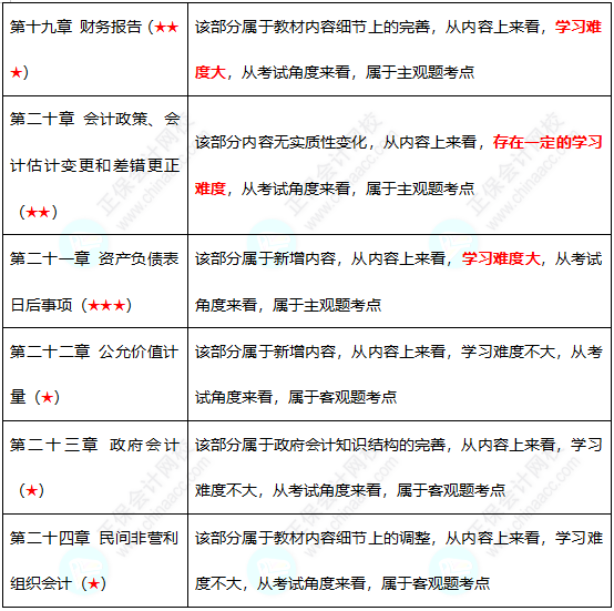 初級(jí)難度不大？中級(jí)考試難度會(huì)增加嗎？