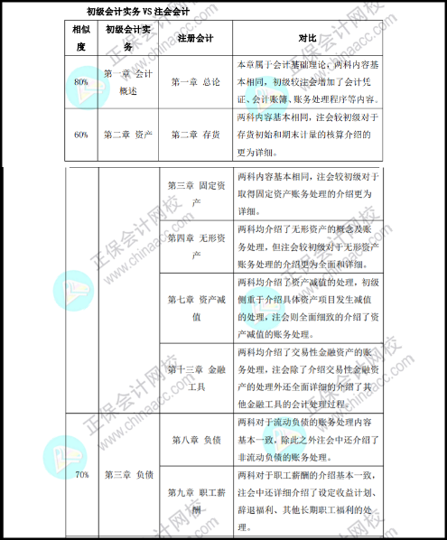 保持思考會(huì)變得年輕！初級(jí)考后趁熱打鐵學(xué)注會(huì)...