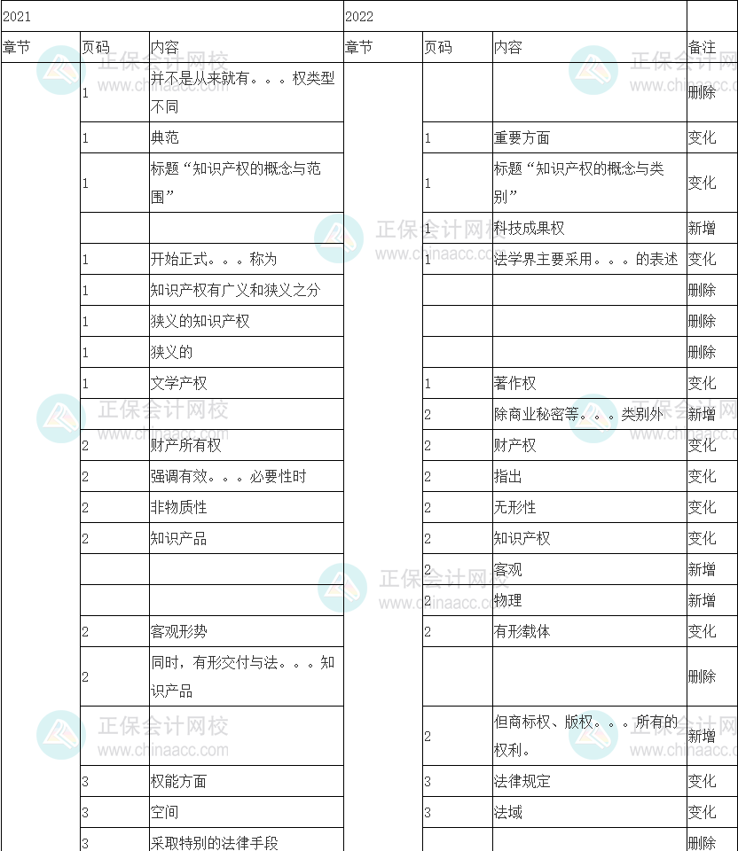 2022中級(jí)經(jīng)濟(jì)師《知識(shí)產(chǎn)權(quán)》教材整體變動(dòng)15%