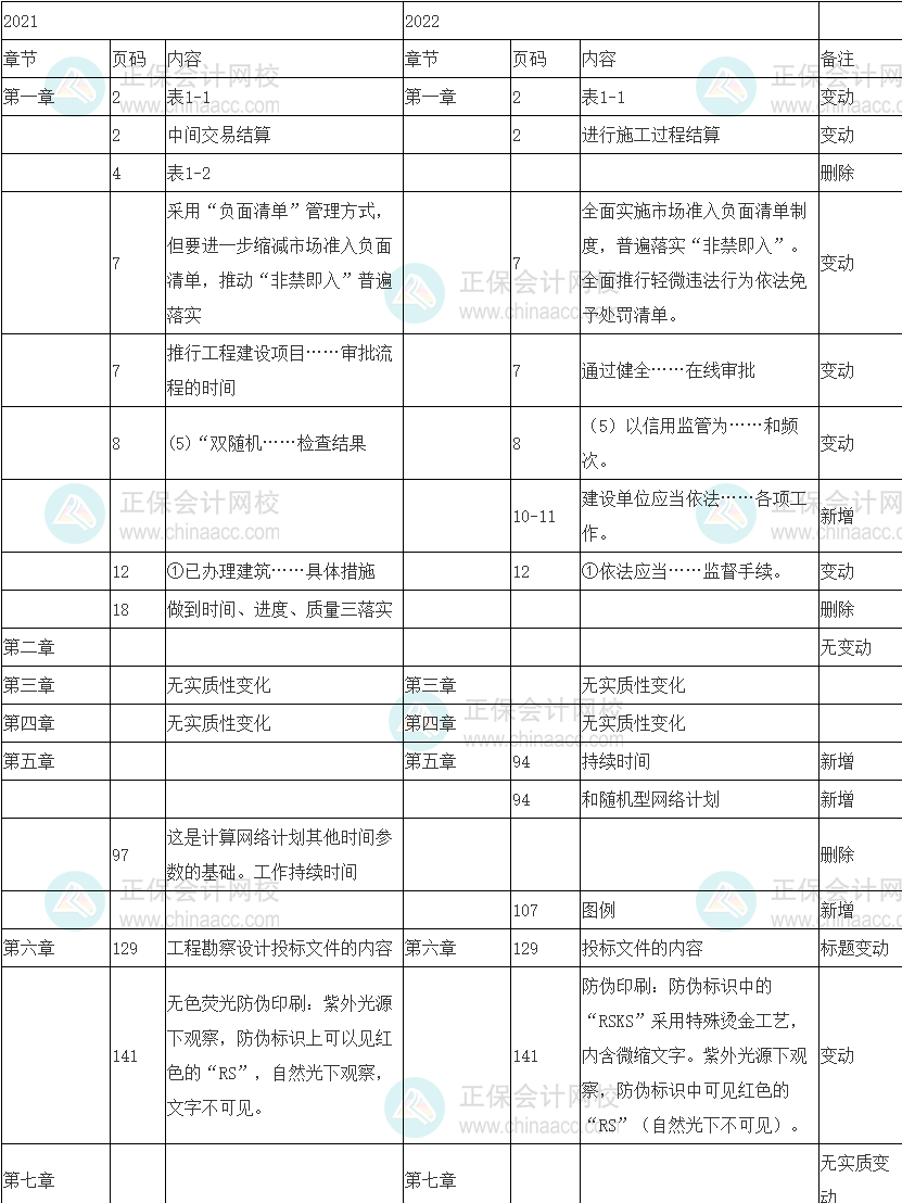 2022年中級經(jīng)濟(jì)師《建筑與房地產(chǎn)專業(yè)》教材整體變動(dòng)10%