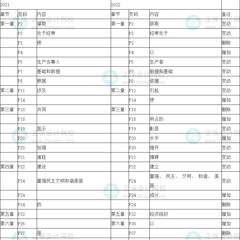 2022年初級(jí)經(jīng)濟(jì)師《經(jīng)濟(jì)基礎(chǔ)知識(shí)》教材變動(dòng)