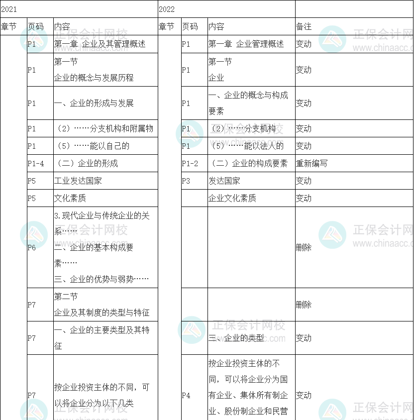 2022年初級經(jīng)濟師《工商管理》教材變動