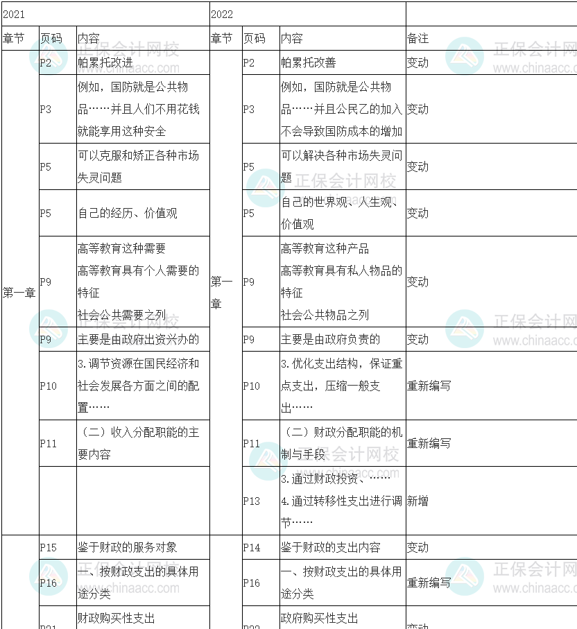 2022年初級(jí)經(jīng)濟(jì)師《財(cái)政稅收》教材變動(dòng)