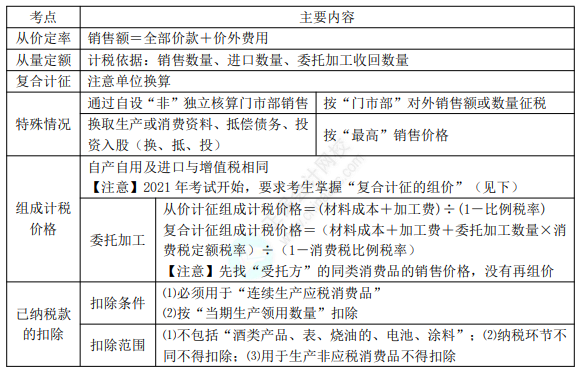 8.3經(jīng)濟法基礎(chǔ)考點