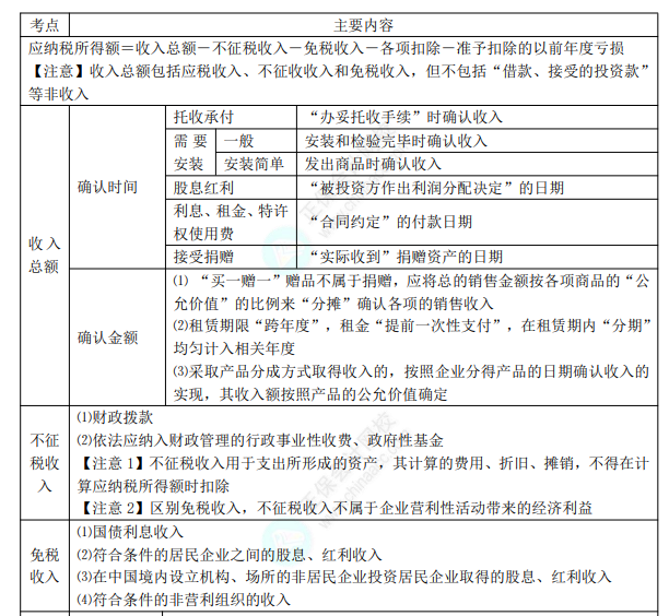 8.3經(jīng)濟法基礎(chǔ)考點