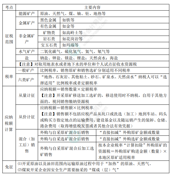 8.3經(jīng)濟法基礎(chǔ)考點