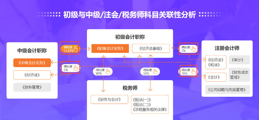 從科目相似度來看 初級轉戰(zhàn)注會優(yōu)勢更多~