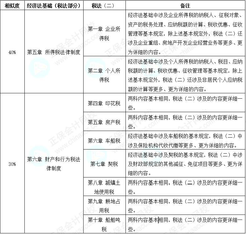 初級(jí)會(huì)計(jì)考后轉(zhuǎn)戰(zhàn)稅務(wù)師 努力永不停歇 查看相似之處！