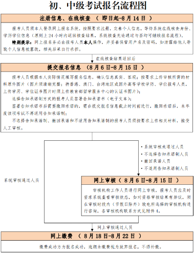 初中級考試報名流程