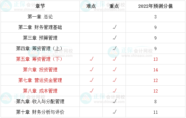 中級(jí)會(huì)計(jì)備考最后20+天 腦容量不夠了 可以放棄一些章節(jié)嗎？