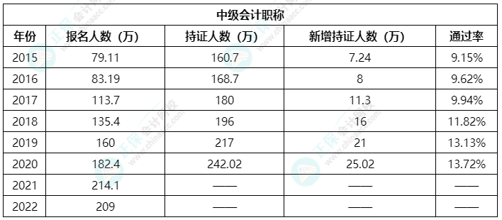 中級(jí)會(huì)計(jì)職稱考試通過率如何？哪些因素備考不可缺少？