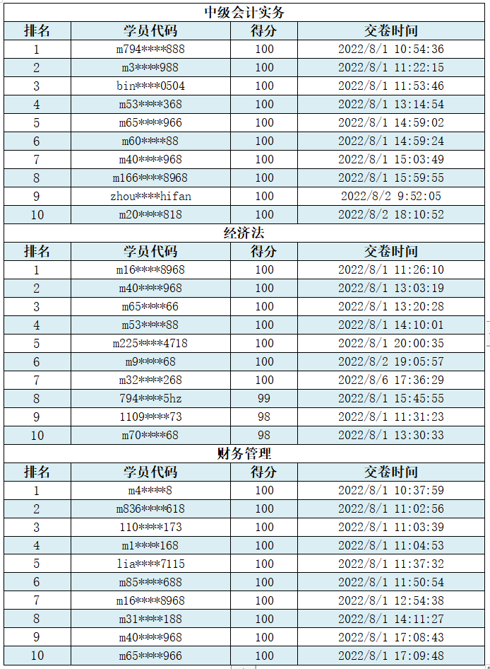 @你：2022中級會計第三次萬人?？极@獎名單公布！趕快領獎品