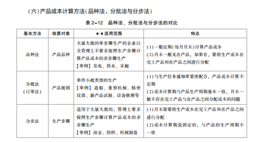 2022年初級會計考試試題及參考答案《初級會計實(shí)務(wù)》多選題(回憶版2)