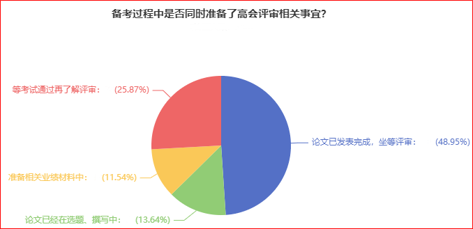 近50%的人論文發(fā)表完成 坐等高會(huì)評(píng)審？你開(kāi)始準(zhǔn)備了嗎？