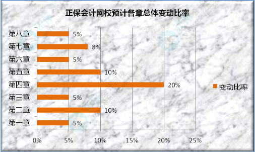 2023年初級會計職稱《初級會計實務》教材變動預測及分析