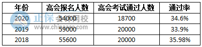 2022高會(huì)成績即將公布 會(huì)不會(huì)卡通過率？