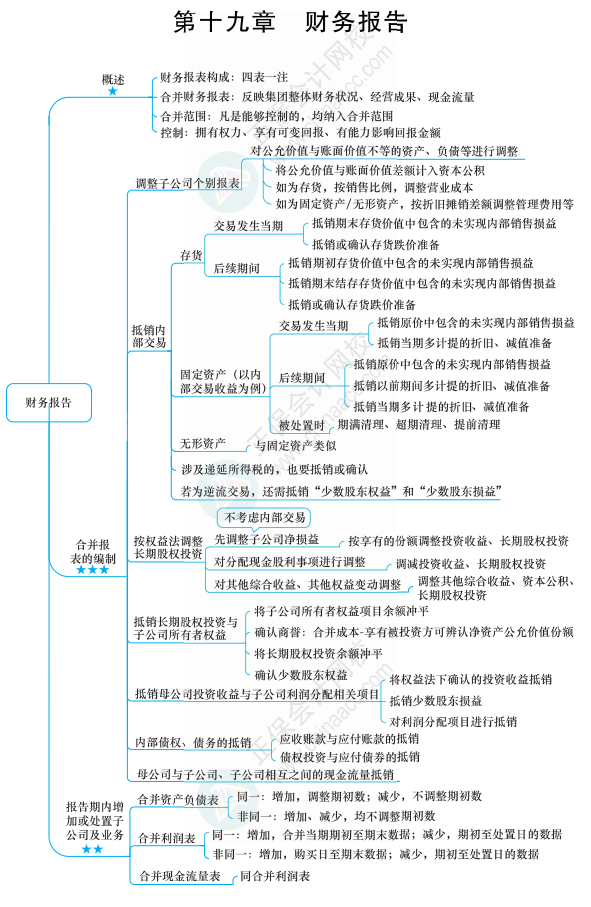 合并報表的知識點你得知道這些！