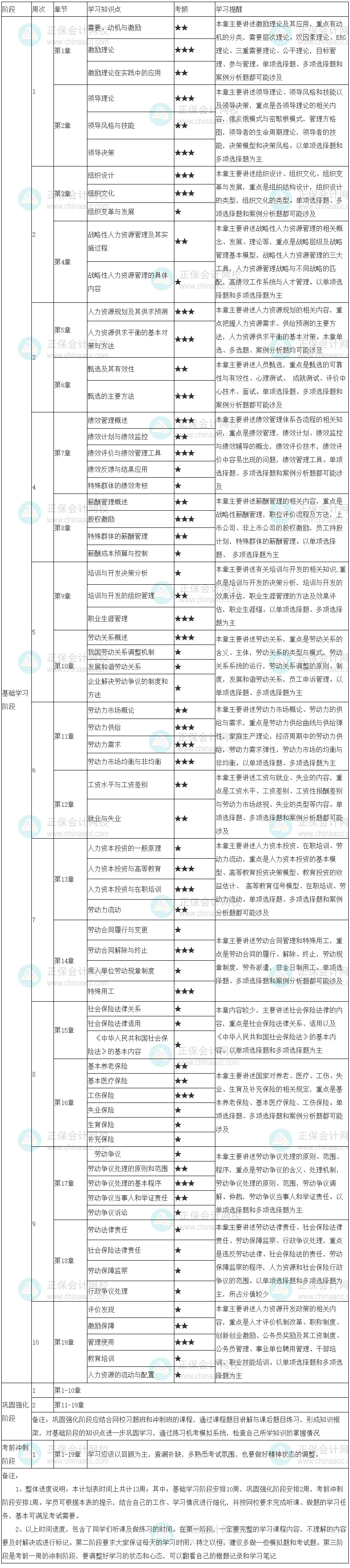 人力學(xué)習計劃表