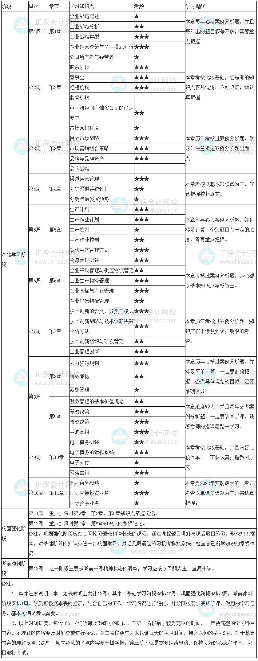 工商管理學(xué)習(xí)計劃表