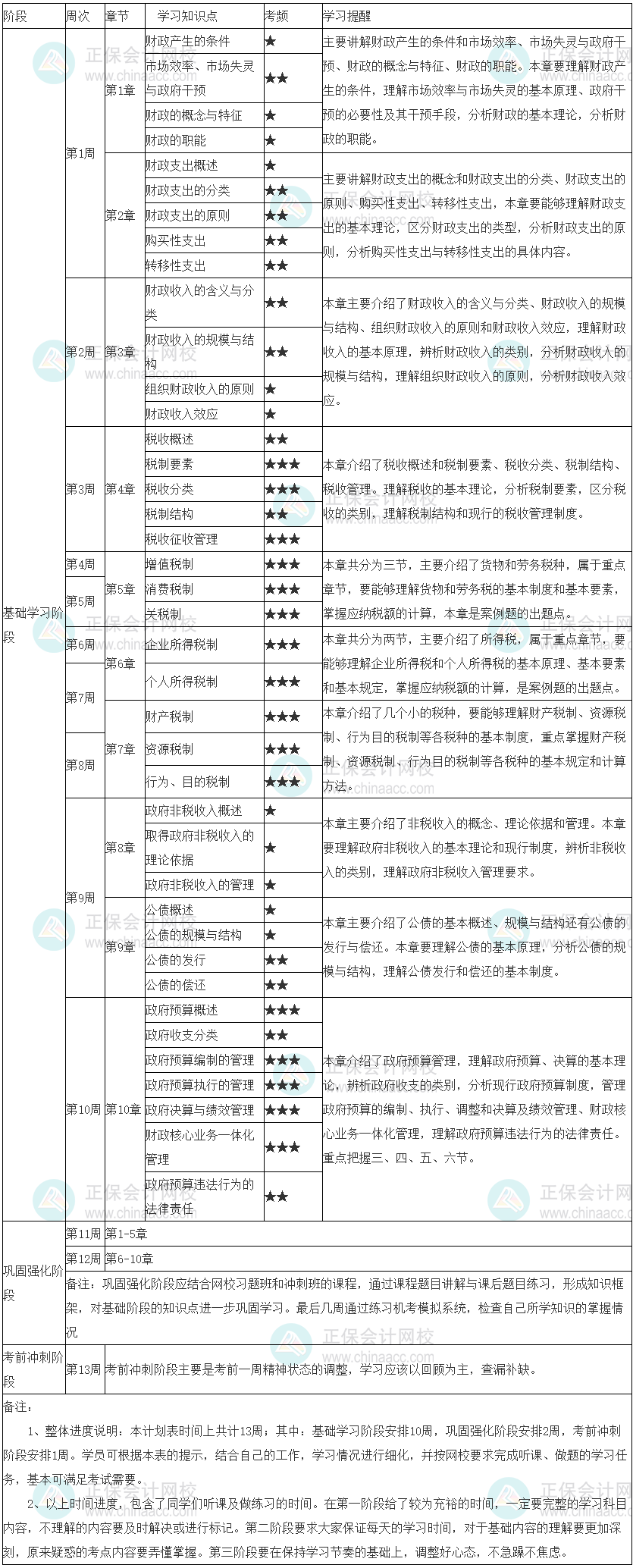 2022年初級(jí)經(jīng)濟(jì)師《財(cái)政稅收》學(xué)習(xí)計(jì)劃表