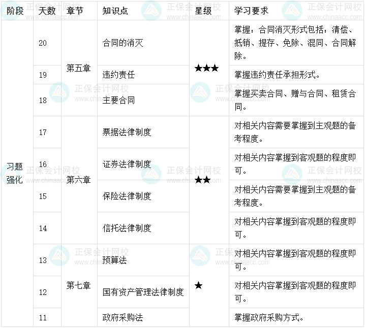 百天陪學(xué)：2022中級會計經(jīng)濟法倒計時20-11天這么學(xué)