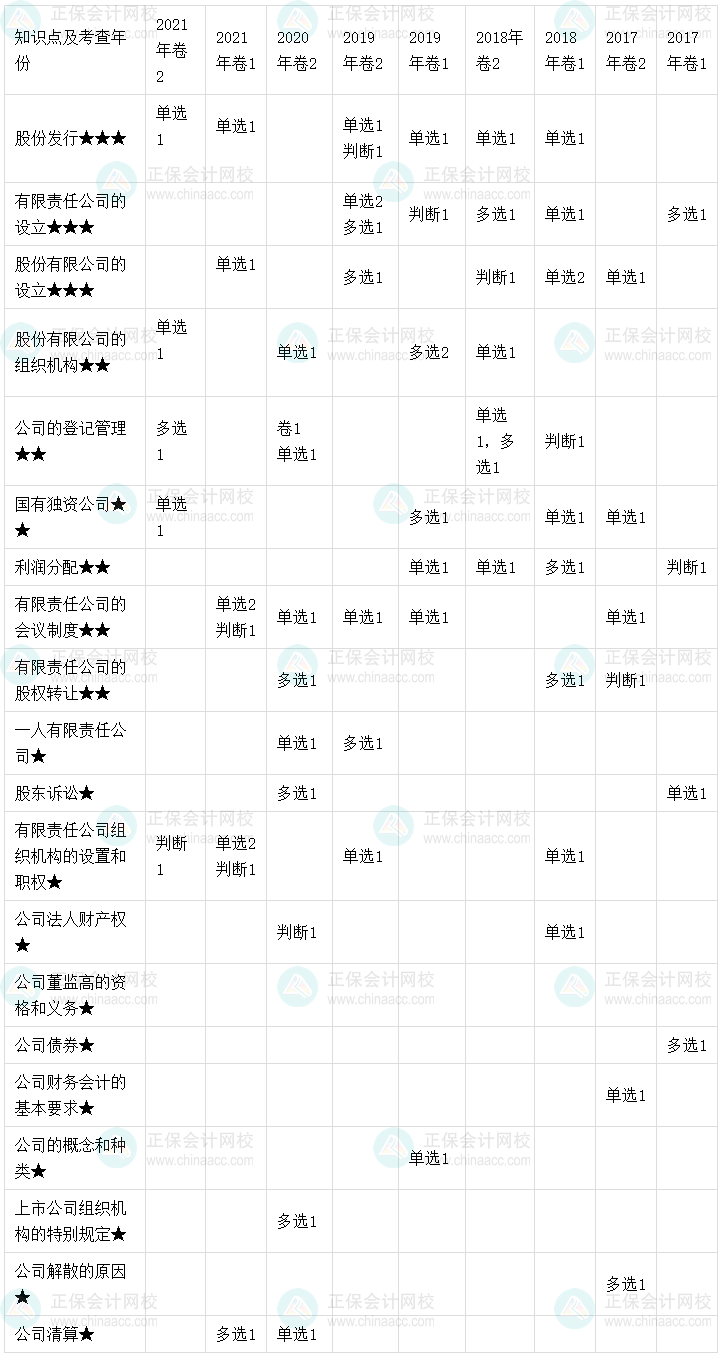 【考點地圖】中級會計經濟法歷年試題客觀題考點分布