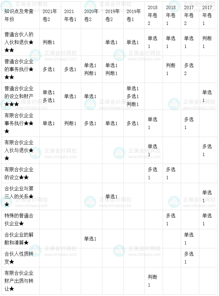 【考點地圖】中級會計經濟法歷年試題客觀題考點分布