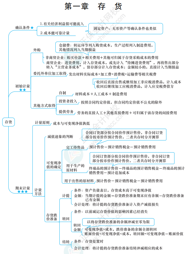 【下載】2022中級(jí)會(huì)計(jì)考前梳理考點(diǎn) 思維導(dǎo)圖理思路！