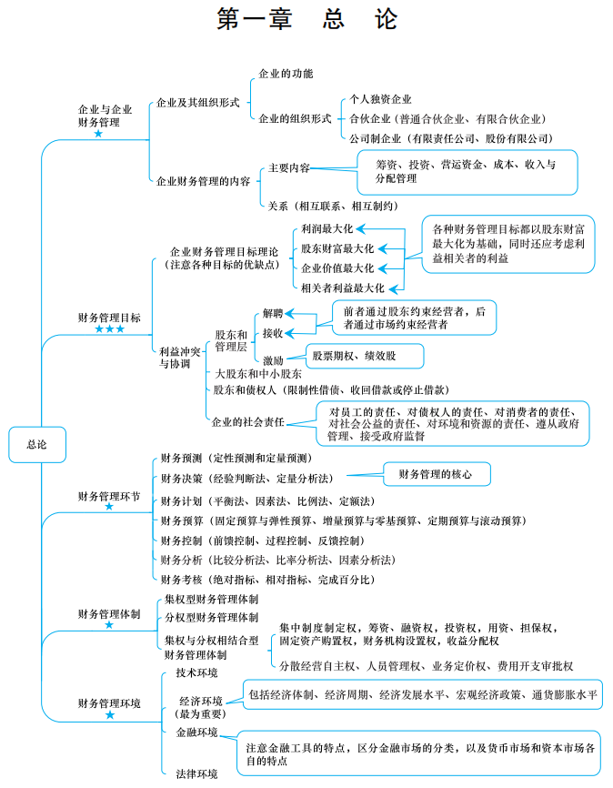 【下載】2022中級(jí)會(huì)計(jì)考前梳理考點(diǎn) 思維導(dǎo)圖理思路！