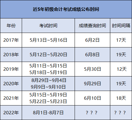 歷年初級(jí)會(huì)計(jì)考試成績查詢時(shí)間