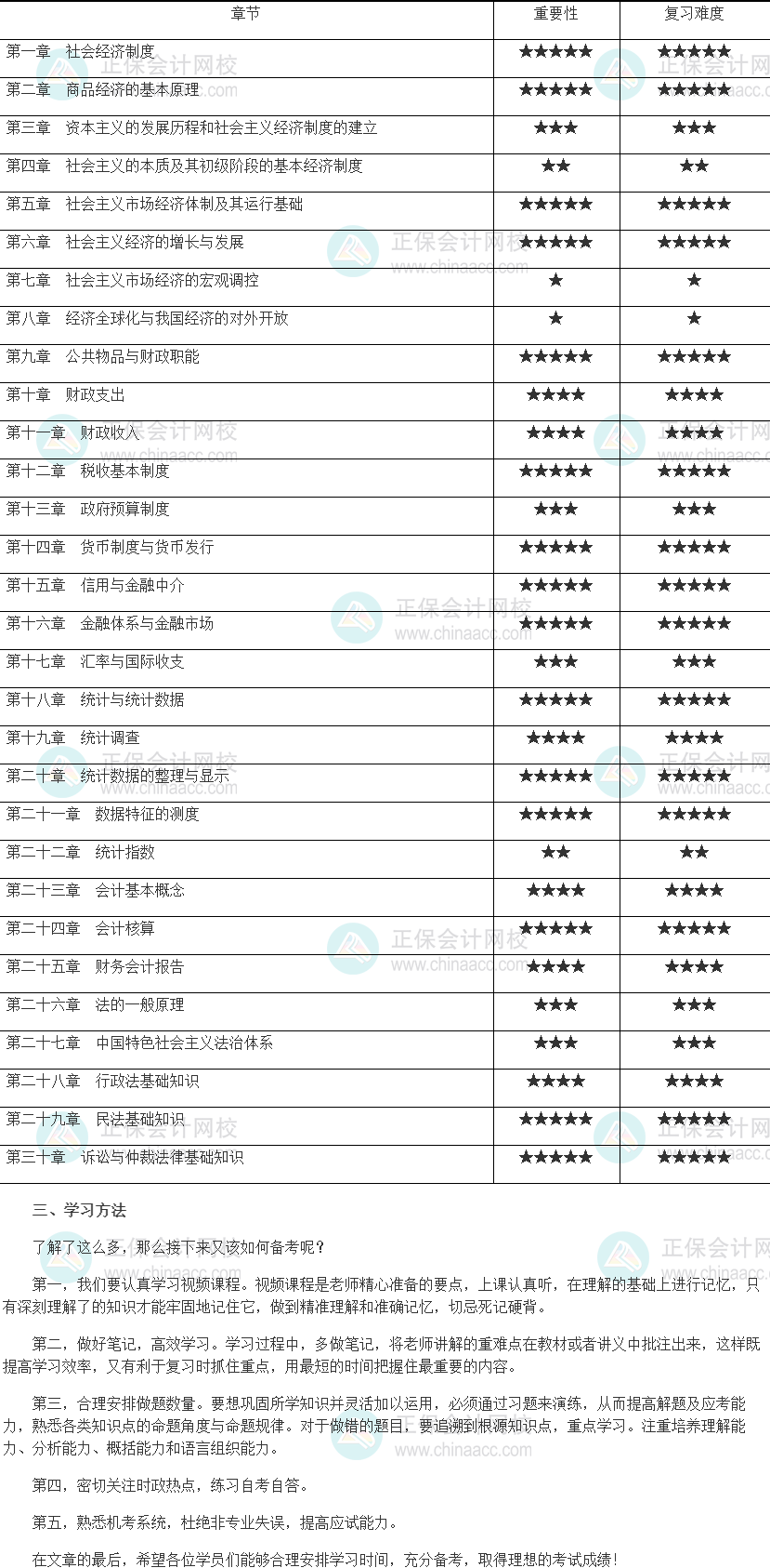 2022年初級經(jīng)濟(jì)師《經(jīng)濟(jì)基礎(chǔ)知識》各章重點及學(xué)習(xí)方法