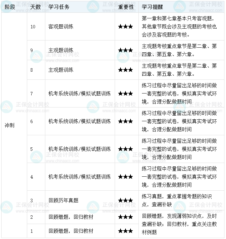 百天陪學：2022中級會計經(jīng)濟法倒計時10-1天這么學