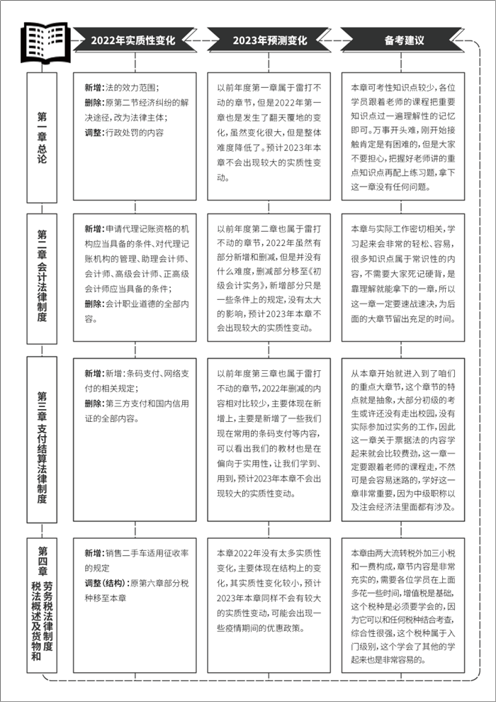 《初級會計職稱考試白皮書》重磅預(yù)約通道已開啟！掃碼登記免費領(lǐng)！