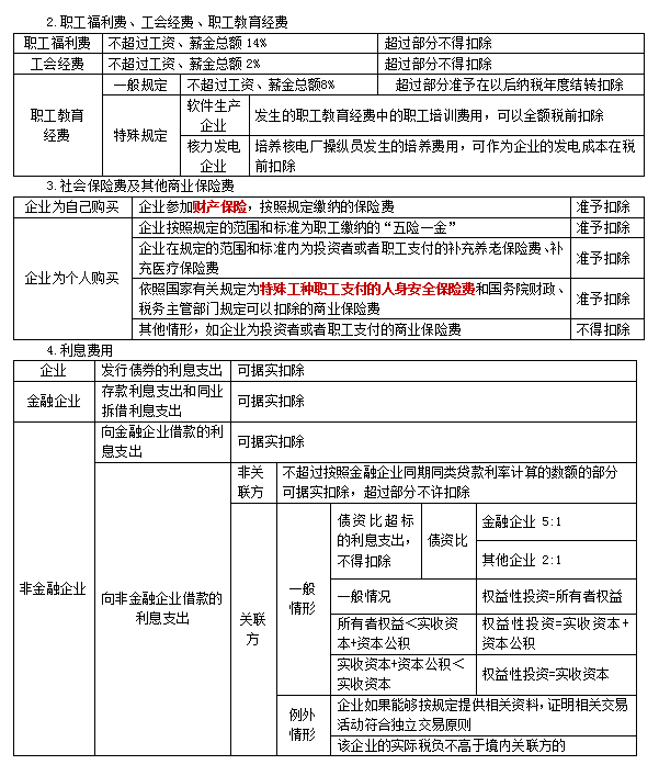 2022注冊(cè)會(huì)計(jì)師稅法（第一場(chǎng)）考試知識(shí)點(diǎn)總結(jié) (6)